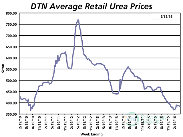 The average retail price of urea the second week of May was $385 per ton, down 16% from the same time last year. (DTN chart)