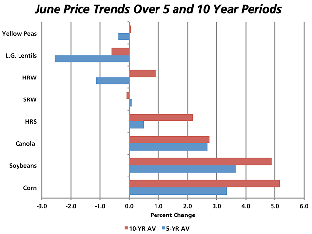 This chart looks at historical price trends in the month of June for selected commodities, based on the five- and 10-year average percent change of either the nearby futures contract or in the case of peas and lentils, producer bids delivered to Saskatchewan plants. (DTN graphic by Nick Scalise)
