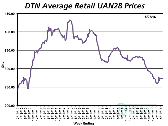UAN28 prices have hovered close to 2010 levels after bottoming earlier this year. (DTN Chart)