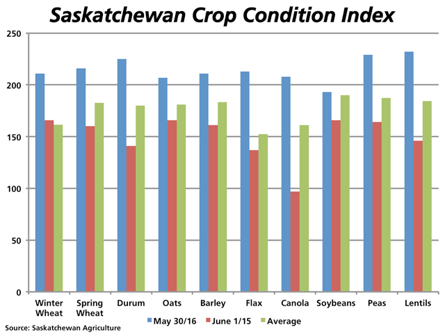 Saskatchewan crops are off to a good start, with the Crop Condition Index for selected crops well above last year as well as the average of the earliest crop ratings reported. (DTN graphic by Nick Scalise)