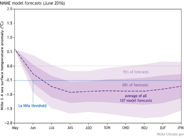 The average U.S. model forecast for Pacific temperatures calls for La Nina values to show up in June/July/August -- a bit earlier than previous forecasts. (NOAA Graphic) 