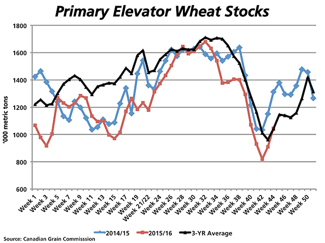 This chart highlights the weekly trend in the prairie primary elevator wheat stocks (excluding durum), with the red line representing the current crop year, the blue line the 2014/15 trend and the black line being the three-year average. (DTN graphic by Nick Scalise)