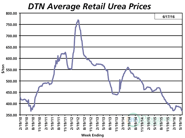 At a national average price of $367 last week, urea is running about $100 per ton lower than a year ago.(DTN chart)