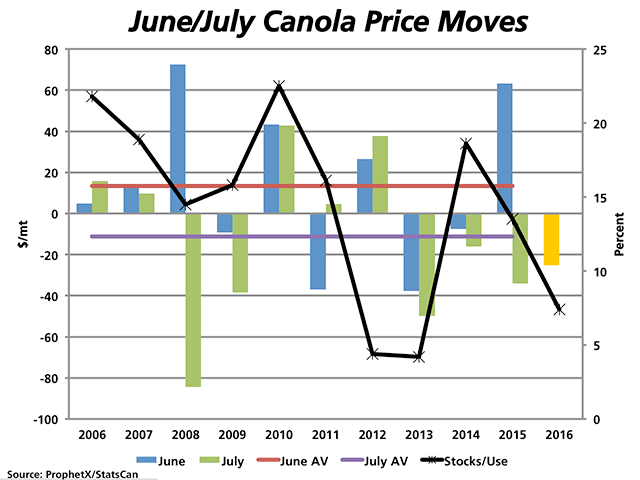 The blue bars represent the monthly moves on the continuous active canola chart for each year from 2006 to 2015, while the horizontal red line indicates the average June move of $13.34/mt higher during this 10-year period. The green bars show the monthly move in July over the period, while the horizontal purple line is the average July move of $11.23/mt lower. The gold bar shows the month-to-date loss of $25.20/mt. The black line indicates the stocks-to-use ratio over each year, as measured against the percent scale on the secondary vertical axis. (DTN graphic by Nick Scalise)