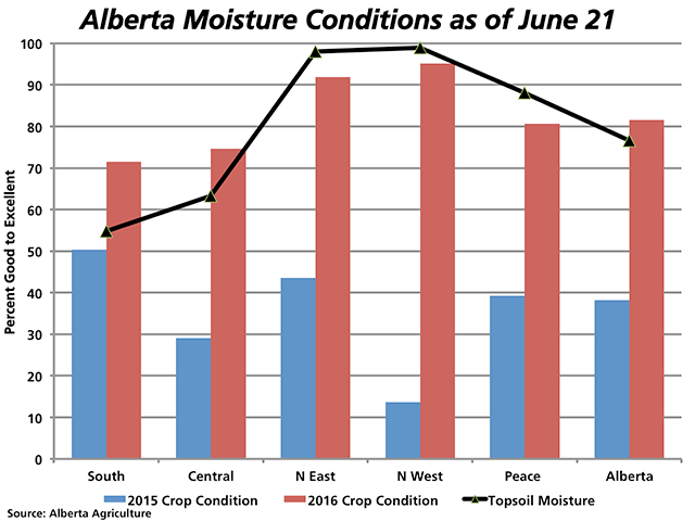 The red bars represent the good-to-excellent rating for all crops for the five Alberta crop regions and the province as a whole as of June 21, while the blue bars indicate the contrast with the same date in 2015. The black line with markers indicates the good-to-excellent rating for surface soil moisture across the province. (DTN graphic by Nick Scalise)