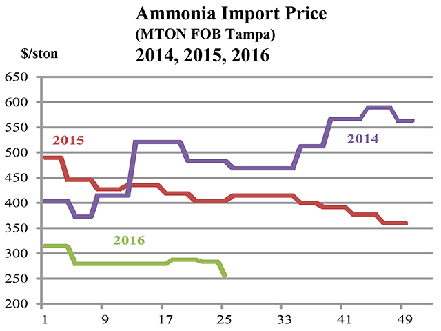 Ammonia prices continue to fall and are well below 2015. Some fall-fill offers of product were made, but received lukewarm response from buyers. (Chart by Ken Johnson)