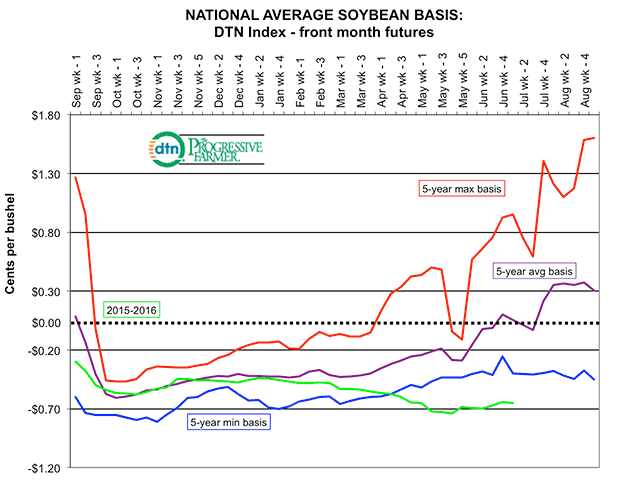 DTN National Average Soybean Basis for Current Crop year.