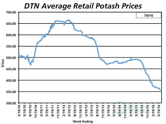 With potash prices at six-year lows, some producers are locking in supplies for next year&#039;s crop. (DTN chart)
