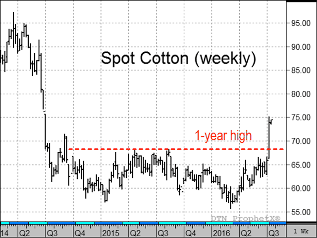 Just last week, cotton became the twelfth commodity in 2016 to trade above its one-year high, another clue that world economic growth may be waking up (Source: DTN ProphetX).