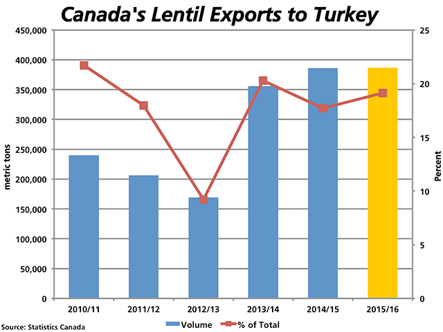 The blue bars represent the Aug-July Canadian crop year exports of lentils to Turkey, Canada's second-largest export market, as measured in volume against the primary vertical axis. The yellow bar represents the cumulative 2015/16 exports through the end of May. The red line with markers indicates the parentage of total lentil exports that are shipped to Turkey, as measured on the secondary vertical axis. (DTN graphic by Nick Scalise)