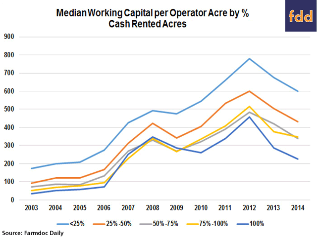 Losses in 2013 and 2014 alone lopped about $200 per acre off Illinois farmers&#039; working capital levels, the state&#039;s farm business records show. Those who cash rent 100% of their land started 2015 below the $250-per-acre minimum recommended by some farm lenders and have likely whittled resources more since then. (Graphic courtesy of Farmdoc Daily)