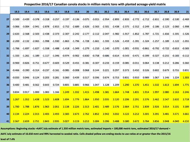 This table points to Canada's 2016/17 ending canola stocks given varying seeded acre and yield estimates along with a set of assumptions adopted by AAFC. The results shaded yellow point to combinations of acres and yield which would lead to a year-over-year deterioration in canola's stocks/use ratio. (DTN graphic by Nick Scalise)