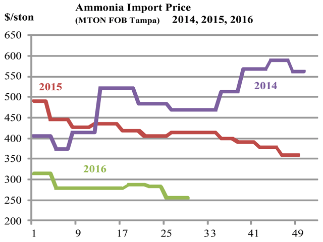 World ammonia prices continue to run well below levels of the past two years. (Chart by Ken Johnson)