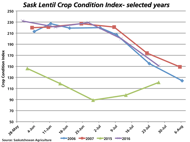 The trend in the crop condition index for Saskatchewan lentils this crop year (purple line) is similar to that seen in 2006 (blue line) and 2007 (red line). (DTN graphic by Nick Scalise)