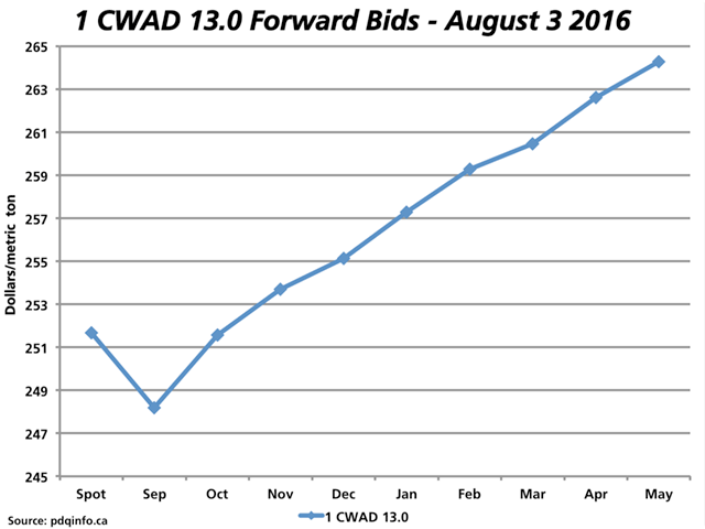 Forward prices for durum provided by pdqinfo.ca signal a bearish, upward-sloping forward curve, ranging from a low of $248.18/metric ton in September to $264.27/mt in May. (DTN graphic by Nick Scalise)