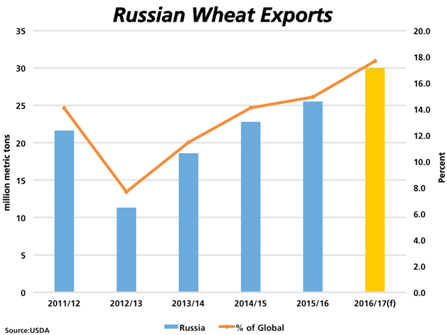 The blue bars represent the growth in Russia's wheat exports over the last five years (including flour and wheat products), while the yellow bar represents the latest forecast for the 2016/17 crop year, as measured against the primary vertical axis. The orange line with markers represents Russia's rising share of total global exports, as measured against the secondary vertical axis. (DTN graphic by Nick Scalise)