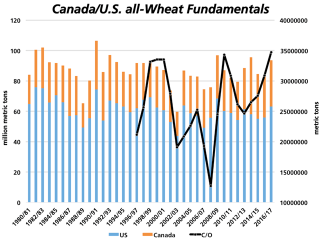 The blue bars and gold bars indicate the contribution of both United States and Canada all-wheat production to the total combined production over time, as measured against the primary vertical axis. The black line with markers shows the trend in combined all-wheat ending stocks, as measured against the secondary vertical axis on the right. (DTN graphic by Nick Scalise)