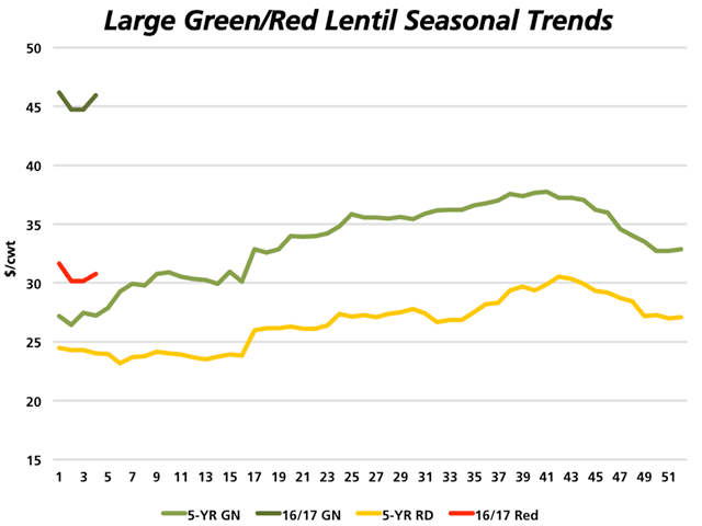 The light green line represents the 2011-2015 average weekly price for large green lentils delivered to Saskatchewan processing plants for each week of the August 1 through July 31 crop year, while the short dark green line indicates the trend for the 2016/17 crop year. The orange line represents the five-year average weekly price for red lentils, while the red line shows the 2016/17 trend. (DTN graphic by Nick Scalise)