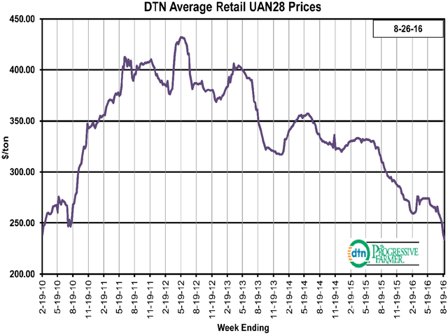 UAN28 is now 10% lower compared to the previous month. The liquid nitrogen fertilizer had an average price of $234 per ton the fourth week of August 2016. (DTN chart)