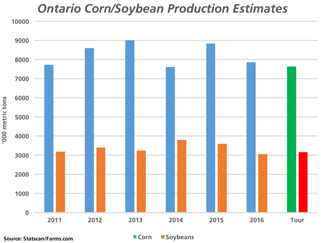 The blue bars represent the 2011 through 2015 Statistics Canada production estimates for Ontario corn, along with recently released projections made for 2016. The brown bars represent the Statistics Canada production estimates for soybeans. The green and red bars represent production estimates based on the Farms.com crop tour, while utilizing Statistics Canada harvested acre estimates. (DTN graphic by Nick Scalise)