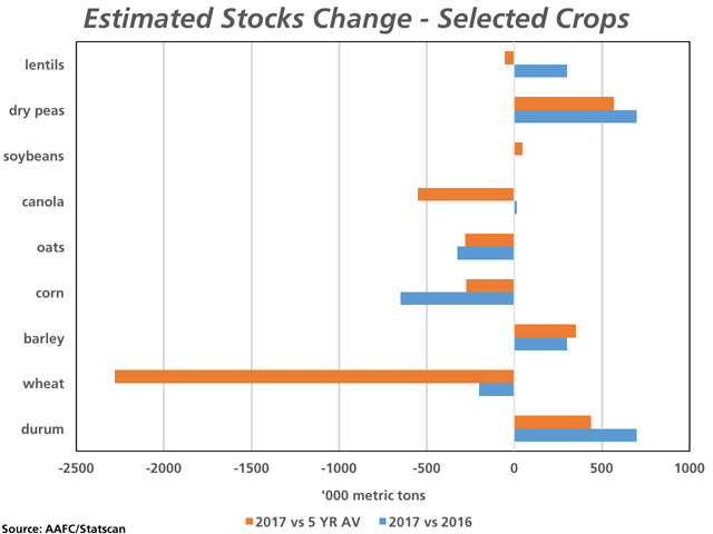 The blue bars represent Agriculture and Agri-Food Canada's year-over-year change in expected carry-out for selected crops, with durum and dry peas showing the largest potential build in stocks. The brown bars represent the difference between the estimated 2016/17 carryout and the respective five-year average. (DTN graphic by Nick Scalise)