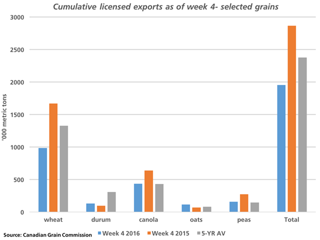 Total Canadian grain exports through licensed facilities as of week 4 or the week ending August 28 (blue bar) are well-below the 2015 pace (gold bar) and the 2011-through-2015 average (grey bar). Wheat exports (excluding durum) are well-behind 2015 and the five-year average. (DTN graphic by Nick Scalise)