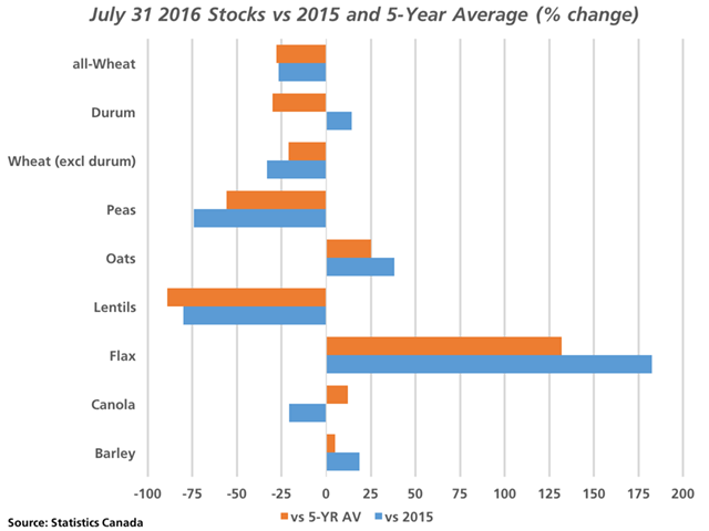 This chart compares the July 31 2016 ending stocks to 2015 (blue bars) and the five-year average (gold bars). Ending stocks of wheat, peas, lentils and canola have fallen over the past year, while stocks of durum, oats, barley and flax have risen. (DTN graphic by Nick Scalise)