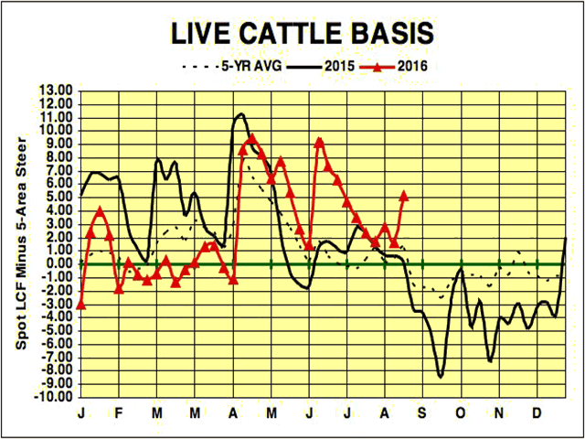 A look at this chart shows how erratic live cattle basis has been. (DTN chart by John Harrington)