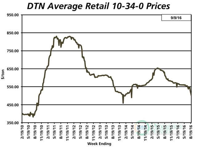 Starter fertilizer prices have spiraled down 13% in the past month alone, leading the most recent collapse in retail nutrient prices. (DTN chart)