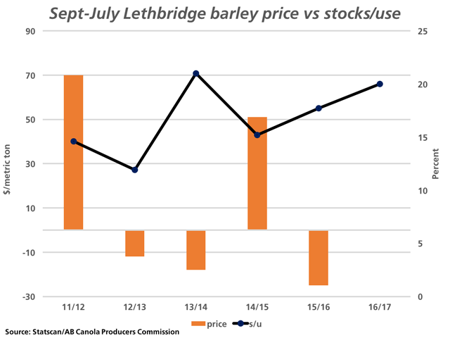 This chart looks at the change in price seen in feed barley prices between early September and the end of the crop year experienced in the five-year period between 2011/12 and 2015/16. This is indicated by the brown bars against the primary vertical axis. Meanwhile, the estimated stocks/use for each crop year is shown by the black line with markers measured against the percent scale on the right vertical axis. (DTN graphic by Nick Scalise)