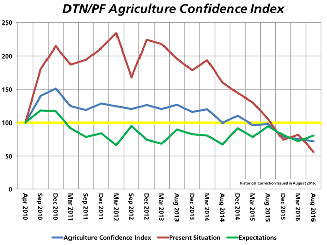 Farmers surveyed logged the lowest score in the seven-year history of the DTN/The Progressive Farmer Agriculture Confidence Index. (DTN graphic by Nick Scalise)