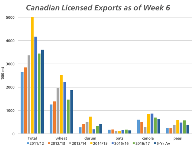 Week 6 Canadian Grain Commission data shows exports of major grains through licensed facilities total 3.446 million metric tons, (green bar), 17% below the same period last year (blue bar) and below the five-year average (black bar). Of the crops selected, exports of durum, oats and peas are higher on a year-over-year basis. (DTN graphic by Nick Scalise)