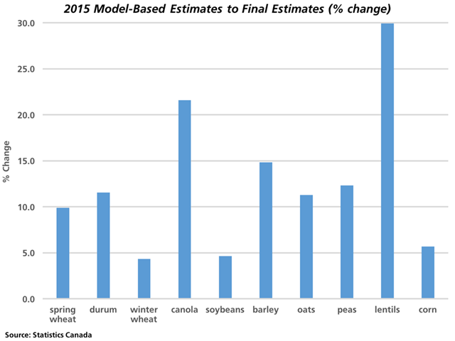 In 2015, final Statistics Canada production estimates exceeded the Aug. 31 model-based estimates by the indicated percentages for the selected crops. 2015 was the first year for the release of production estimates based on this methodology. (DTN graphic by Nick Scalise)