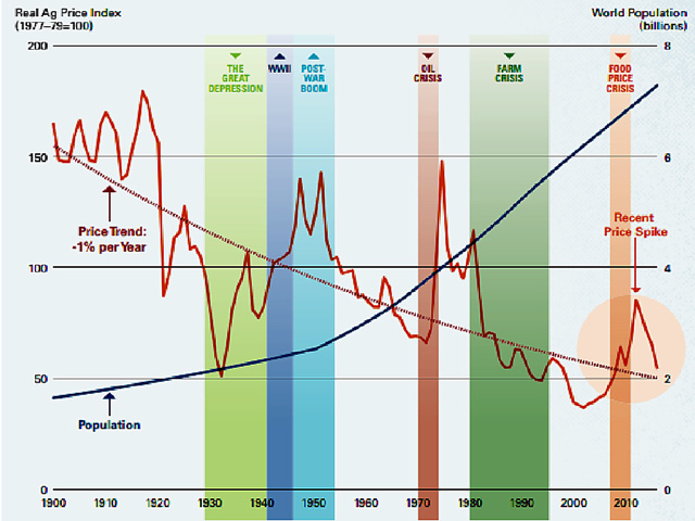 This chart depicts the Grilli-Yang agricultural price index adjusted for inflation by the U.S. Gross Domestic Product implicit price index. It is a composite of 18 crop and livestock prices, weighted by its share of global agricultural trade. (Source: USDA, Economic Research Service using Fuglie, Wang, and Ball, 2012)