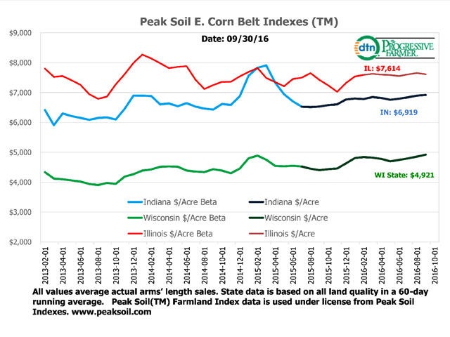 Actual sales data from Peak Soil Indexes and the Farm Credit System show Grain Belt farmland holding its own despite a severe collapse in farm incomes since 2013. (DTN chart)