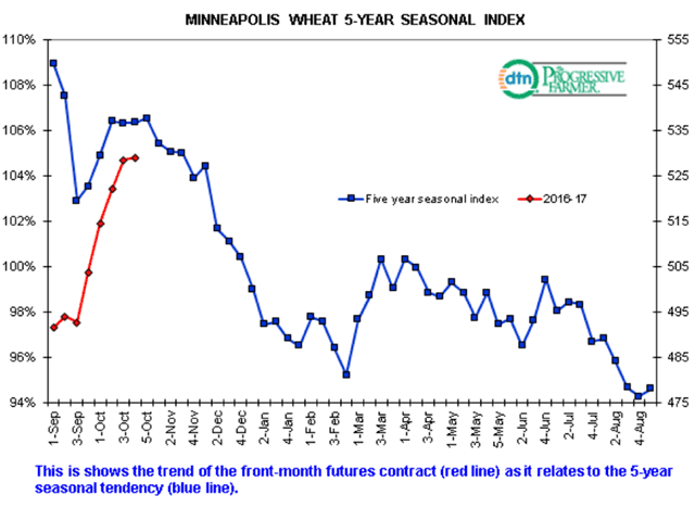 Minneapolis hard red spring wheat is one of the grains and oilseeds which are entering a period of seasonal weakness. The red line represents the weekly trend in the front-month contract, while the blue line represents the five-year seasonal index. Prices tend to increase in the current week, then drift lower into late February.