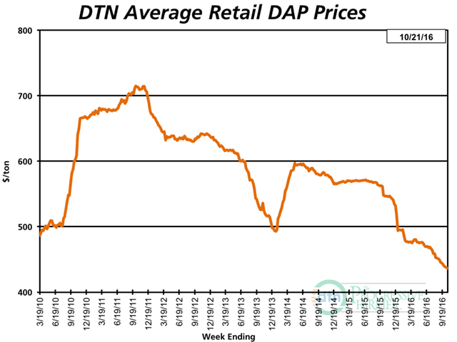 DAP prices continue to slip and now run 20% below year-ago levels. (DTN chart) 