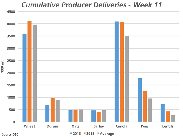 As of week 11, or the week ending Oct. 16, cumulative deliveries of wheat, durum and oats were below both 2015 and the average levels for this period, while canola, pea and lentil deliveries were above both 2015 and the average pace (five-year average for all grains except for lentils which are based on a three-year average). (DTN graphic by Nick Scalise)
