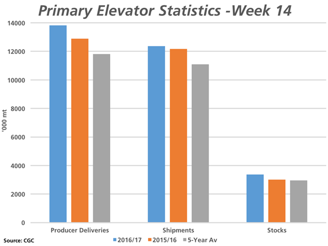 This chart shows the cumulative volume of producer deliveries, and elevator shipments in the primary elevator system as of week 14, as well as the stocks held in the system as of this week. Cumulative deliveries and shipments are higher than the same week in 2015, as well as the five-year average. Inventories are also higher, but not a burden. (DTN graphic by Nick Scalise)