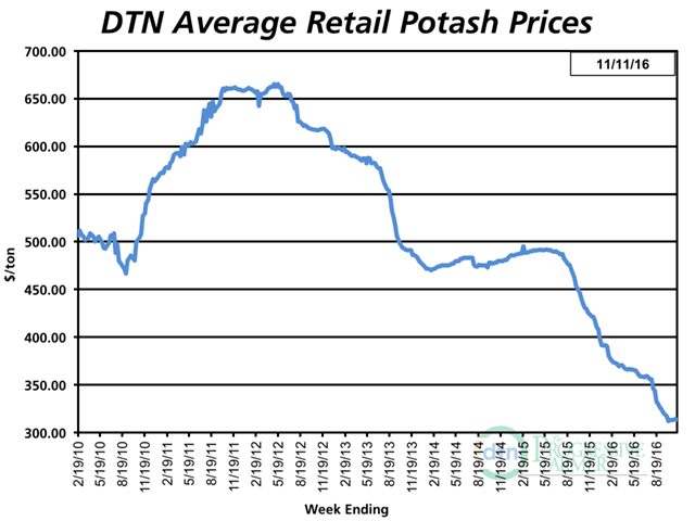 The average price of potash was slightly higher the second week of November compared to a month earlier with an average price of $314 per ton. The price of potash is currently 26% lower compared to a year ago. (DTN chart)  