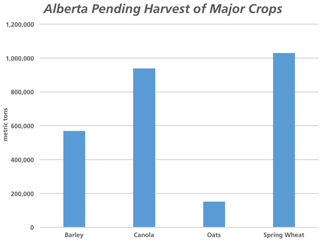 As of Nov. 15, Alberta's harvest was estimated at 87.2% complete. While many crops are affected, this chart is an estimate of the volumes of the major unharvested crops based on Statistics Canada harvested acre estimates, Alberta Agriculture's harvest progress estimates along with approximate yields. (DTN graphic by Nick Scalise)