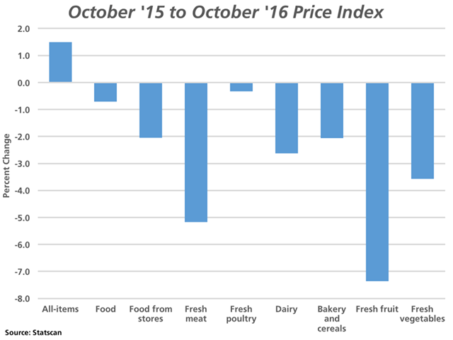 While Canada's Consumer Price Index for all items was up 1.5% year-over-year (first bar) in the month of October, food prices fell year-over-year for the first time since January 2000 (second bar). Some of the largest drops were seen in meat, fruits and vegetables. (DTN graphic by Nick Scalise)