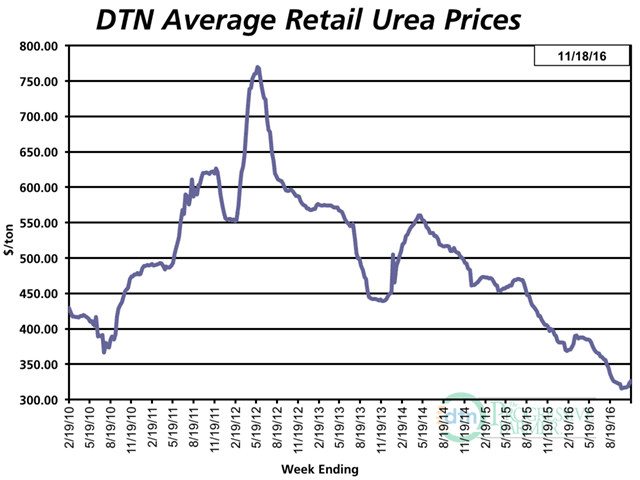 The average retail price of urea was up slightly the third week of November compared to a month earlier with a current price of $327 per ton. (DTN chart)