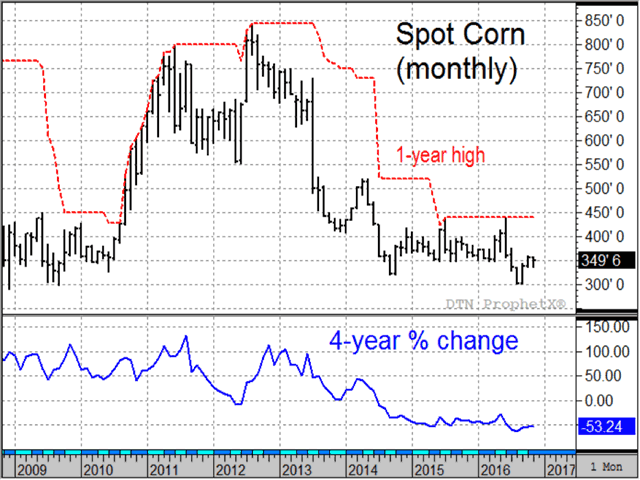 Corn prices can go lower, but you would have a hard time finding examples of four-year declines bigger than the current one (Source: DTN ProphetX).