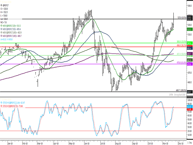 January canola broke through resistance on Wednesday following a sharp move higher in soybean oil. Today's high of $532.50/mt took out resistance of the October high at $525.90/mt, while resistance remains overhead at $535.70/mt. The lower study shows that stochastic momentum indicators have failed to fully reach overbought territory, suggesting the move may not be finished. (DTN graphic by Nick Scalise)