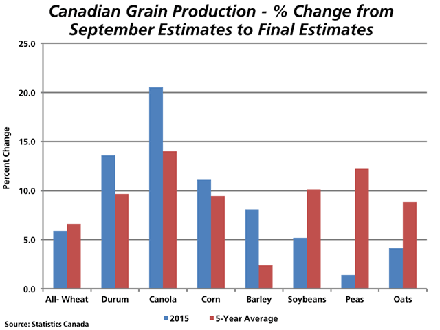 Canadian crops tend to grow larger, as seen in this comparison of the percent change from the historical September survey-based estimates and the final November estimates released in December, although some crops tend to grow more than others. (DTN graphic by Nick Scalise)
