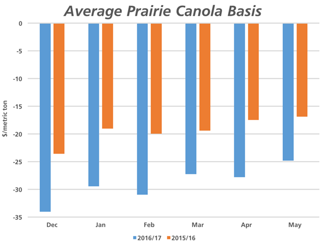 The average prairie canola basis in the six months from December through May for the current crop year (blue bars) as compared to 2015/16 (brown bars) remains stubbornly weak. (DTN graphic by Nick Scalise)