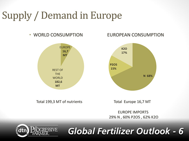 Europe uses 16.7 million metric tons of fertilizer annually: 68% is in the form of nitrogen, 17% in potash and 15% in phosphorus. (Graphic courtesy of Pierre-Francois Dumas.)