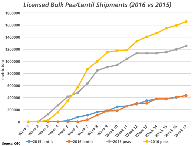 As of Week 17, or the week ending Nov. 27, cumulative bulk shipments of lentils totaled 431,900 metric tons (orange line), down 1% from the 2015 pace (blue line). Bulk peas shipped as of week 17 total 1.657 million tons (yellow line), 32% higher than the same period in 2015/16 (grey line). (DTN graphic by Nick Scalise)