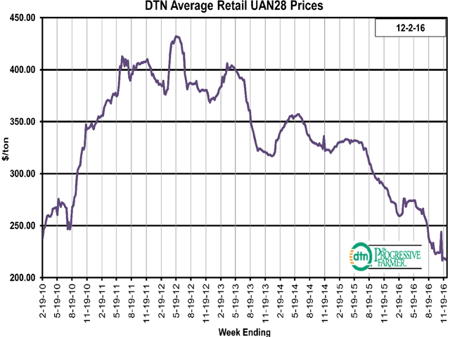 The average retail price of UAN28 was down 10% from last month with an average price of $217 per ton the last week of November 2016. (DTN chart) 